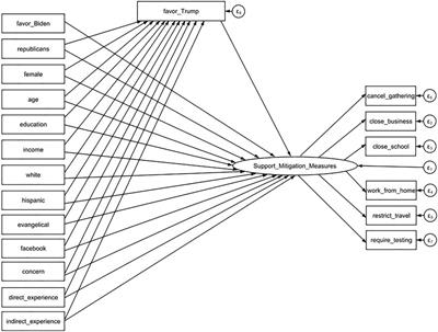 Understanding American Public Support for COVID-19 Risk Mitigation: The Role of Political Orientation, Socio-Demographic characteristics, Personal Concern, and Experience, the United States, 2020